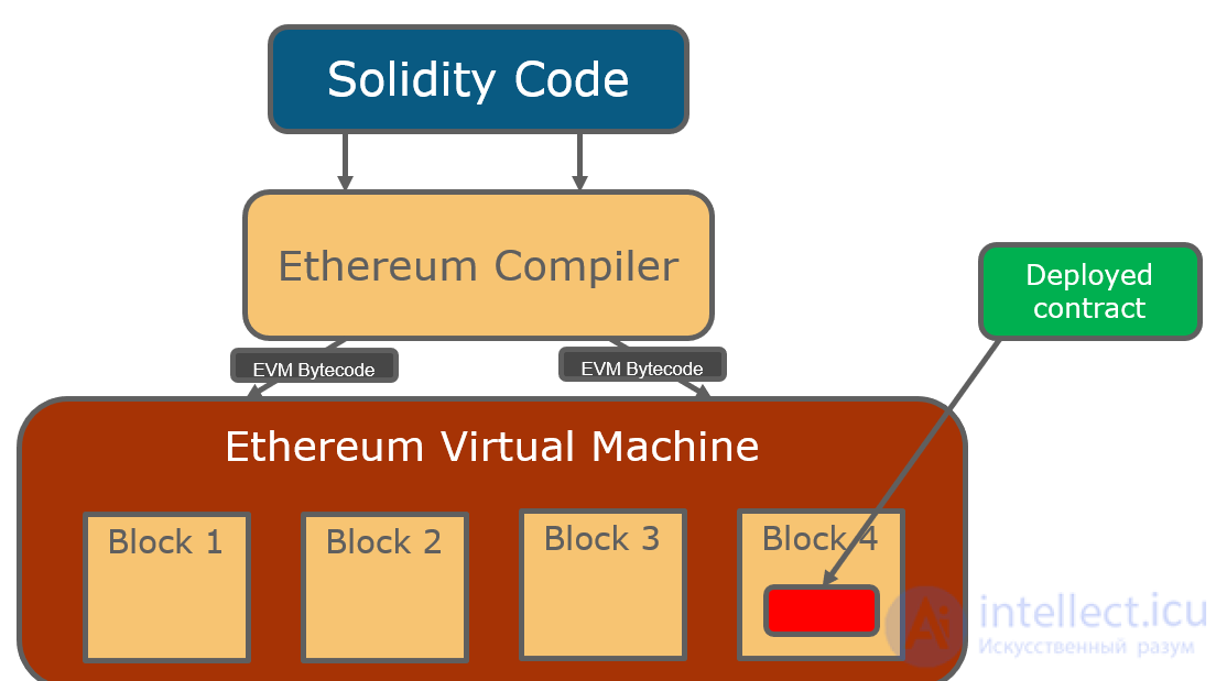 Solidity —  язык программирования самовыполняющихся контрактов для  Ethereum. основы