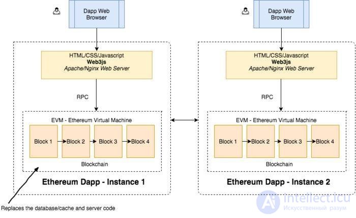 Solidity —  язык программирования самовыполняющихся контрактов для  Ethereum. основы