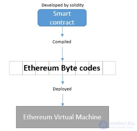 Solidity —  язык программирования самовыполняющихся контрактов для  Ethereum. основы