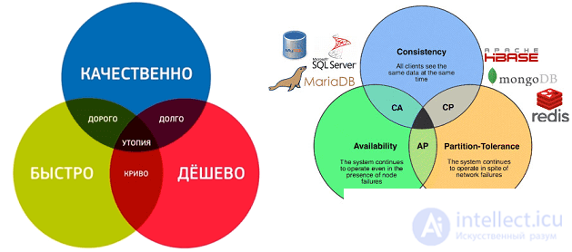 Теорема CAP, BASE-архитектура