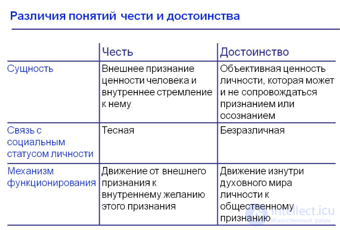 Проект честь и достоинство 5 класс