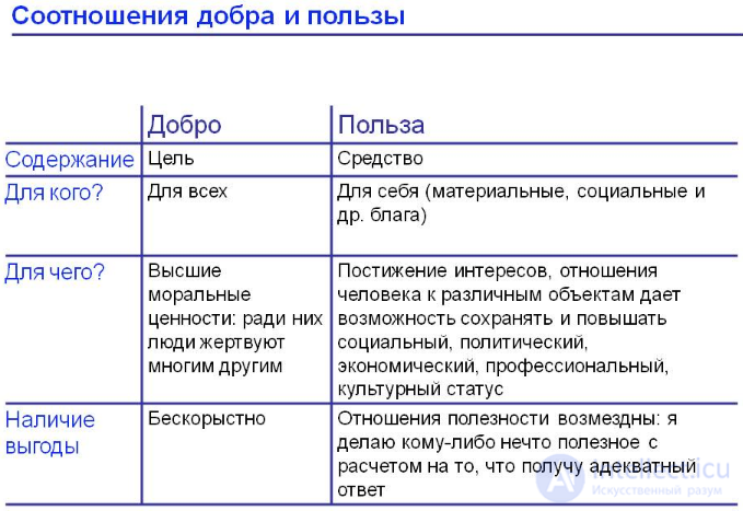 Категории этики- добро и зло , счастье и смысл жизни, достоинство и честь, долг и совесть