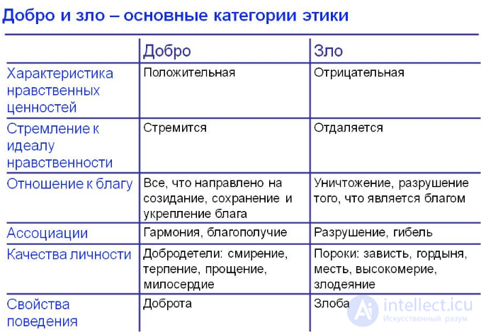 Категории этики- добро и зло , счастье и смысл жизни, достоинство и честь, долг и совесть