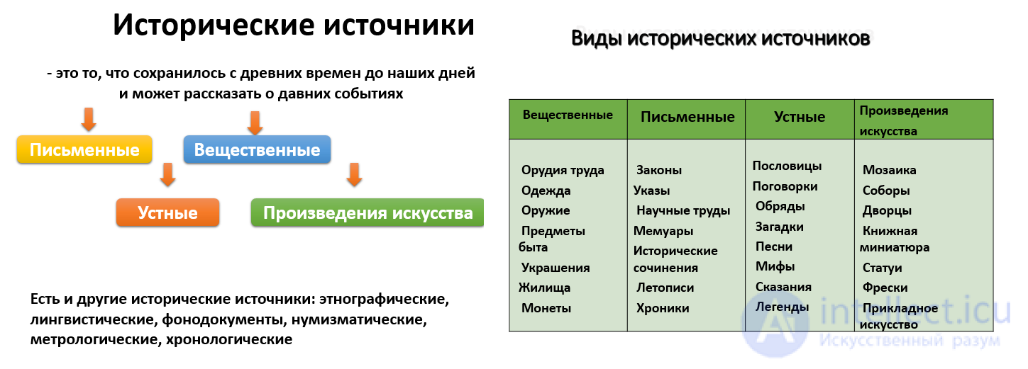 Историческая и Астрономическая  хронология, летосчисление