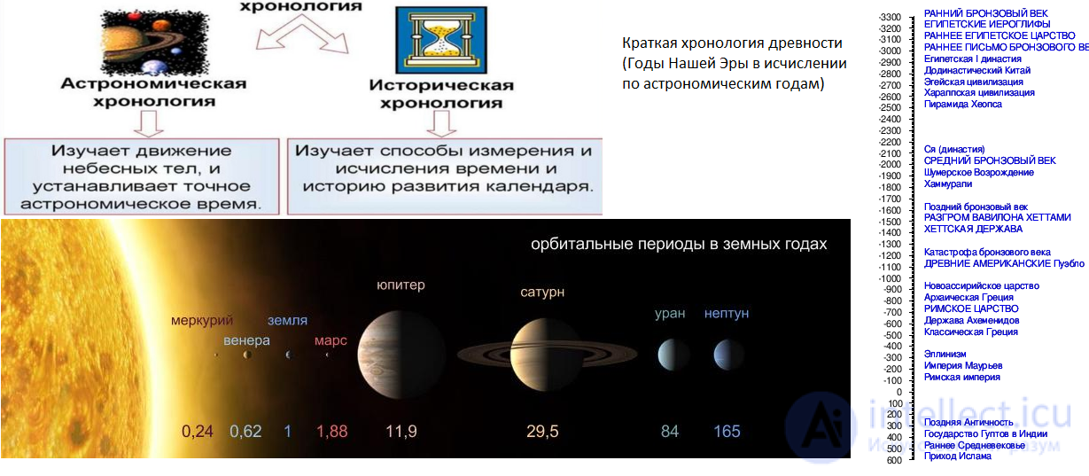 Историческая и Астрономическая  хронология, летосчисление