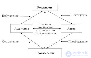 Структура и особенности журналистского текста, нежурналистский текст