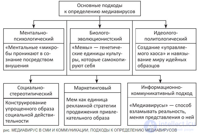 Медиавирус как метод используемый в средствах массовой коммуникации