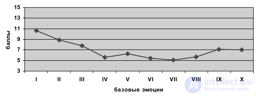 Методика Шкала дифференциальных эмоций  К. Изарда