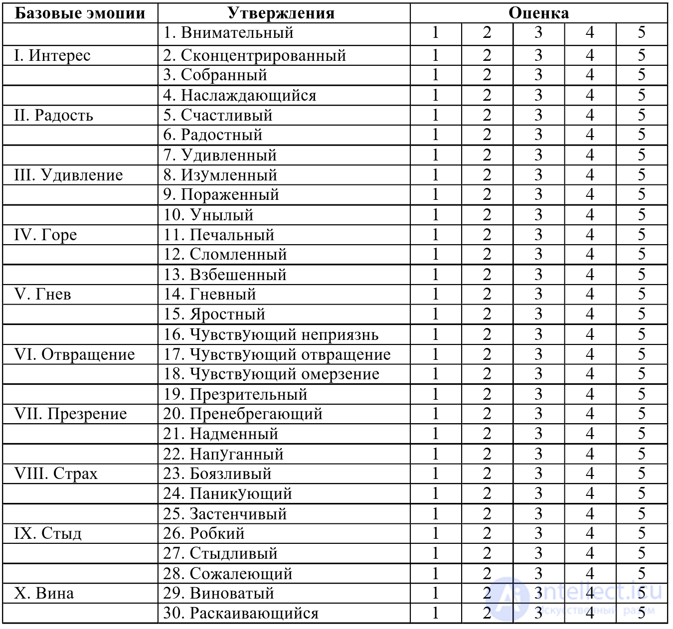 Методика Шкала дифференциальных эмоций  К. Изарда