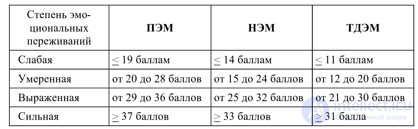 Методика Шкала дифференциальных эмоций  К. Изарда