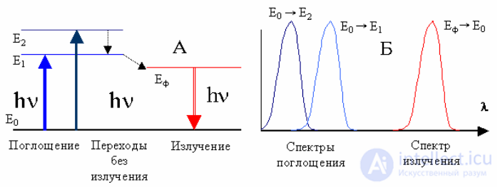 Химический источник света люминофоры, фосфоресценция Люминофоры