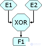 EPC (Event-Driven Process Chain, событийная цепочка процессов),  eEPC