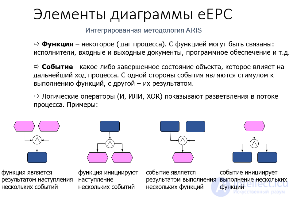 EPC (Event-Driven Process Chain, событийная цепочка процессов),  eEPC