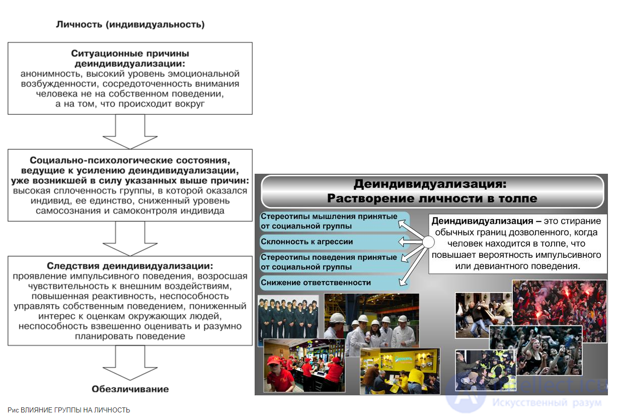 Деиндивидуализация как  социально-психологический феномен и ее формы