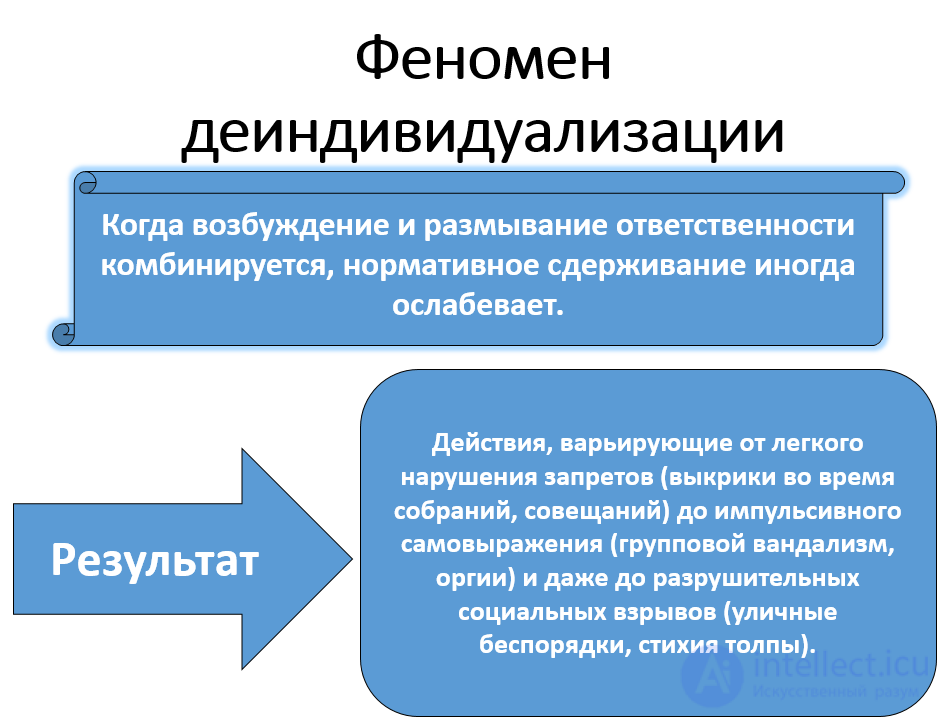 Деиндивидуализация как  социально-психологический феномен и ее формы