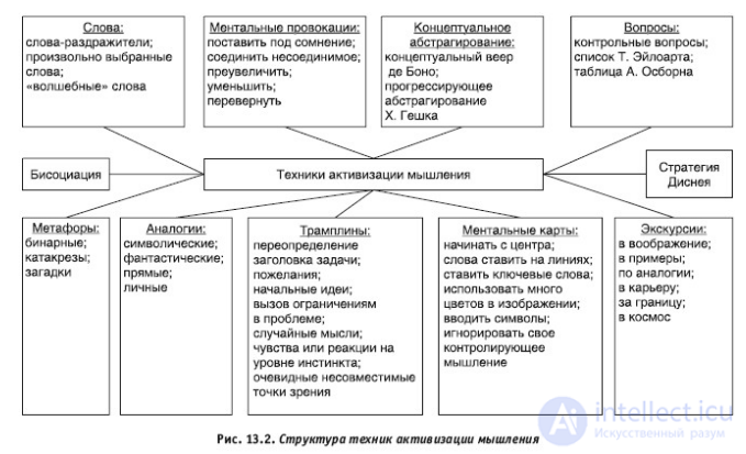 Этапы и методы  творческого мышления