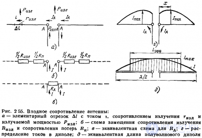 Сопротивление излучения антенны