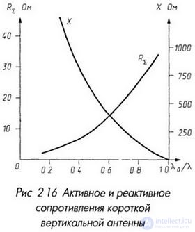 Сопротивление излучения антенны