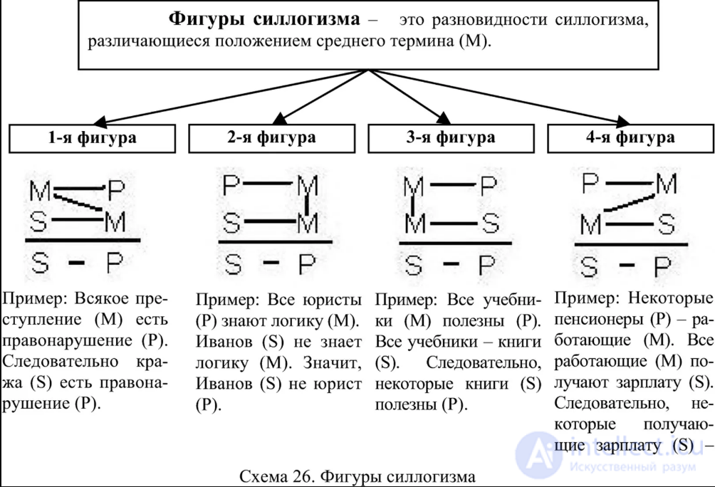 Логическая схема какого типа умозаключений представлена на рисунке