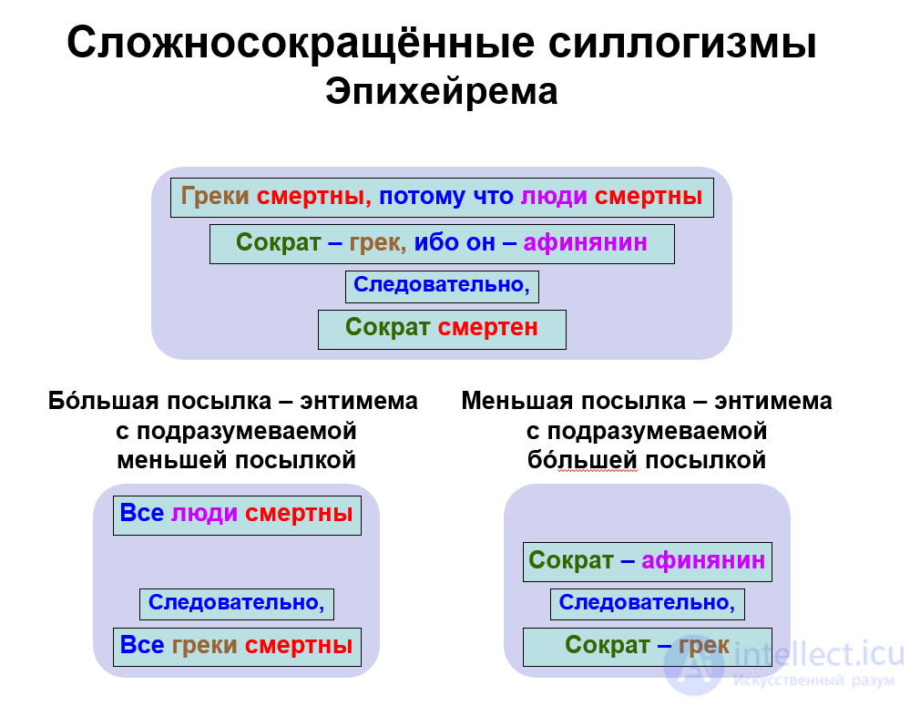 3.4. Виды сокращённого простого силлогизма с примерами