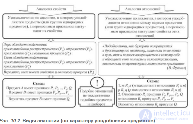 3.10. Виды и правила аналогии