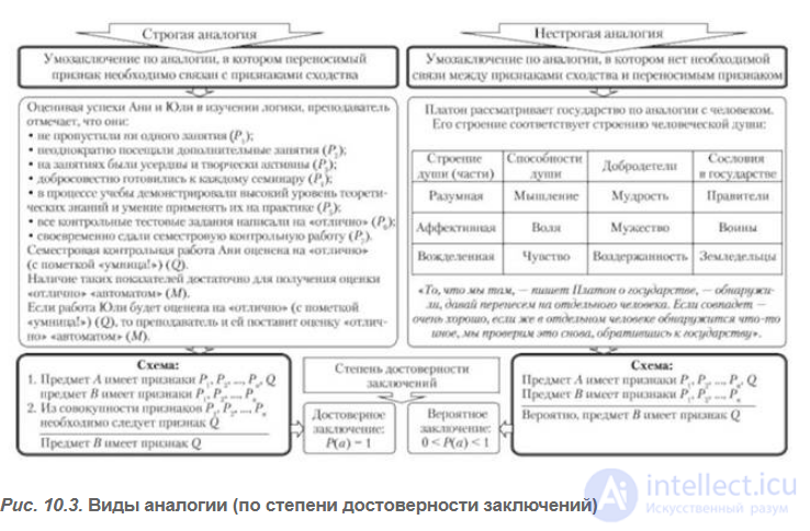 3.10. Виды и правила аналогии