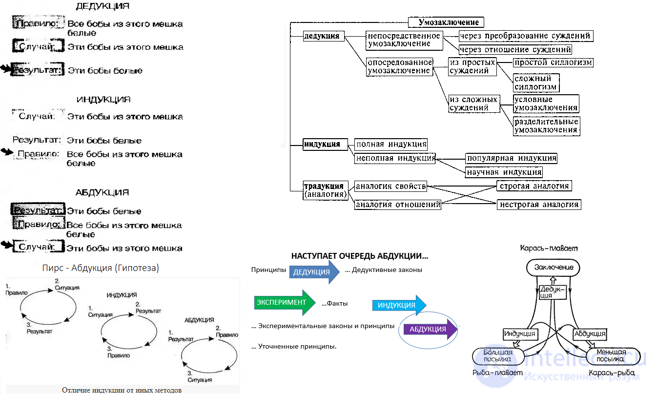 Дедукция индукция абдукция
