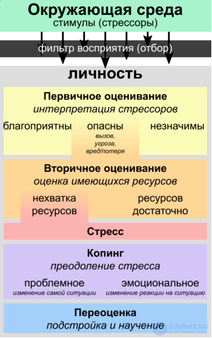 Aдаптация к стрессу (копинг) и Стресс-прививочная терапия