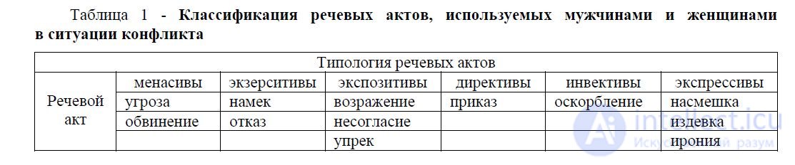 Речевой акт и его виды