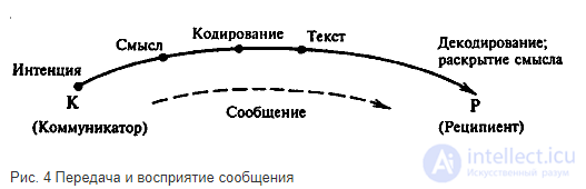 Речевой акт и его виды