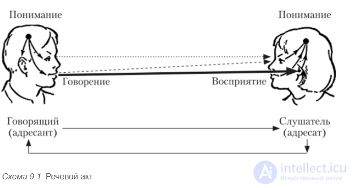 Речевой акт и его виды