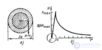 Магнитное поле в прямолинейном проводнике, в кольцевой и цилиндрической катушках.