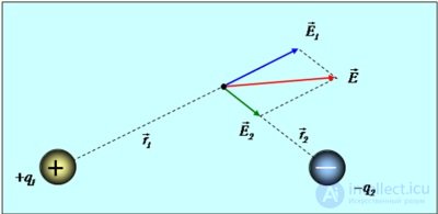 1. Электрическое поле в вакууме