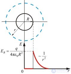 1. Электрическое поле в вакууме