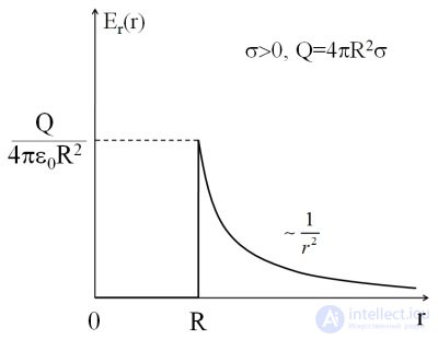 1. Электрическое поле в вакууме
