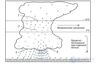 2. Проводники в электрическом поле