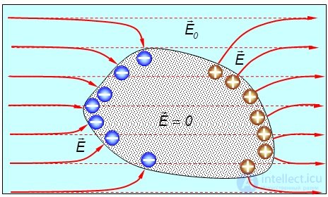 2. Проводники в электрическом поле