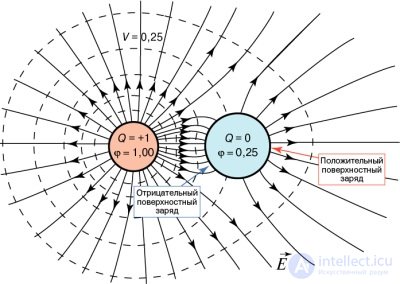 2. Проводники в электрическом поле