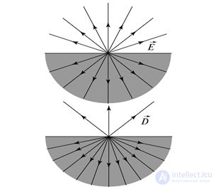 3. Электрическое поле в диэлектриках