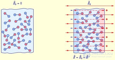 3. Электрическое поле в диэлектриках