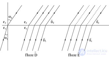 3. Электрическое поле в диэлектриках