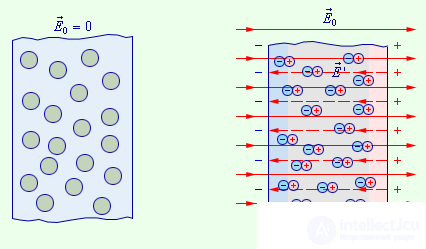 3. Электрическое поле в диэлектриках