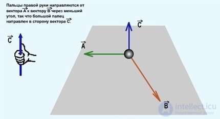 Частицы в магнитном поле