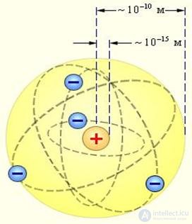 3. Волновые свойства микрочастиц