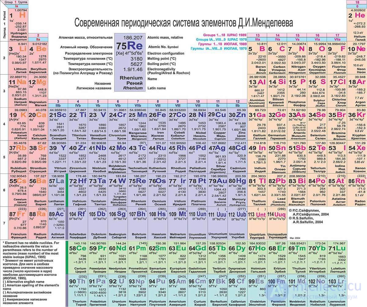 5. Теория атома