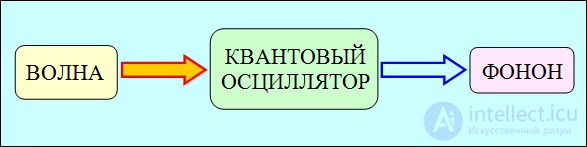 7. Теплоемкость кристаллов. Квантовая статистика