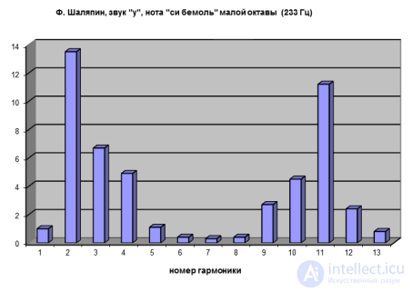 2. Волновые процессы    и      Элементы теории музыки