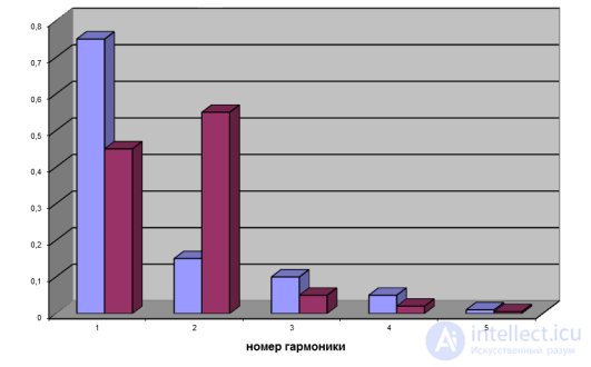 2. Волновые процессы    и      Элементы теории музыки