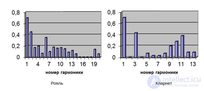 2. Волновые процессы    и      Элементы теории музыки