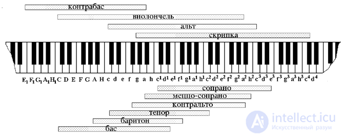 2. Волновые процессы    и      Элементы теории музыки